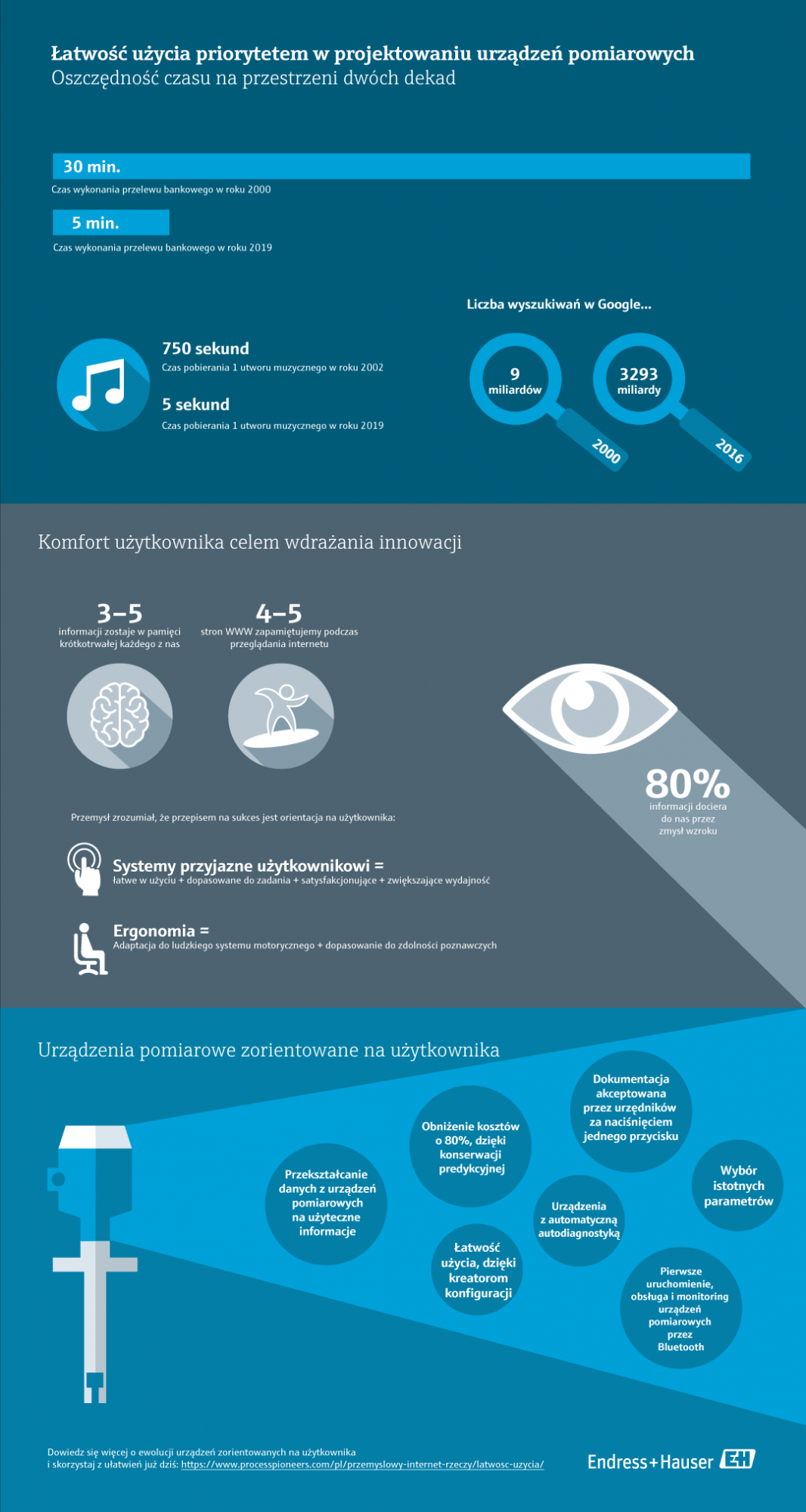Łatwość użycia urządzeń pomiarowych [INFOGRAFIKA]
