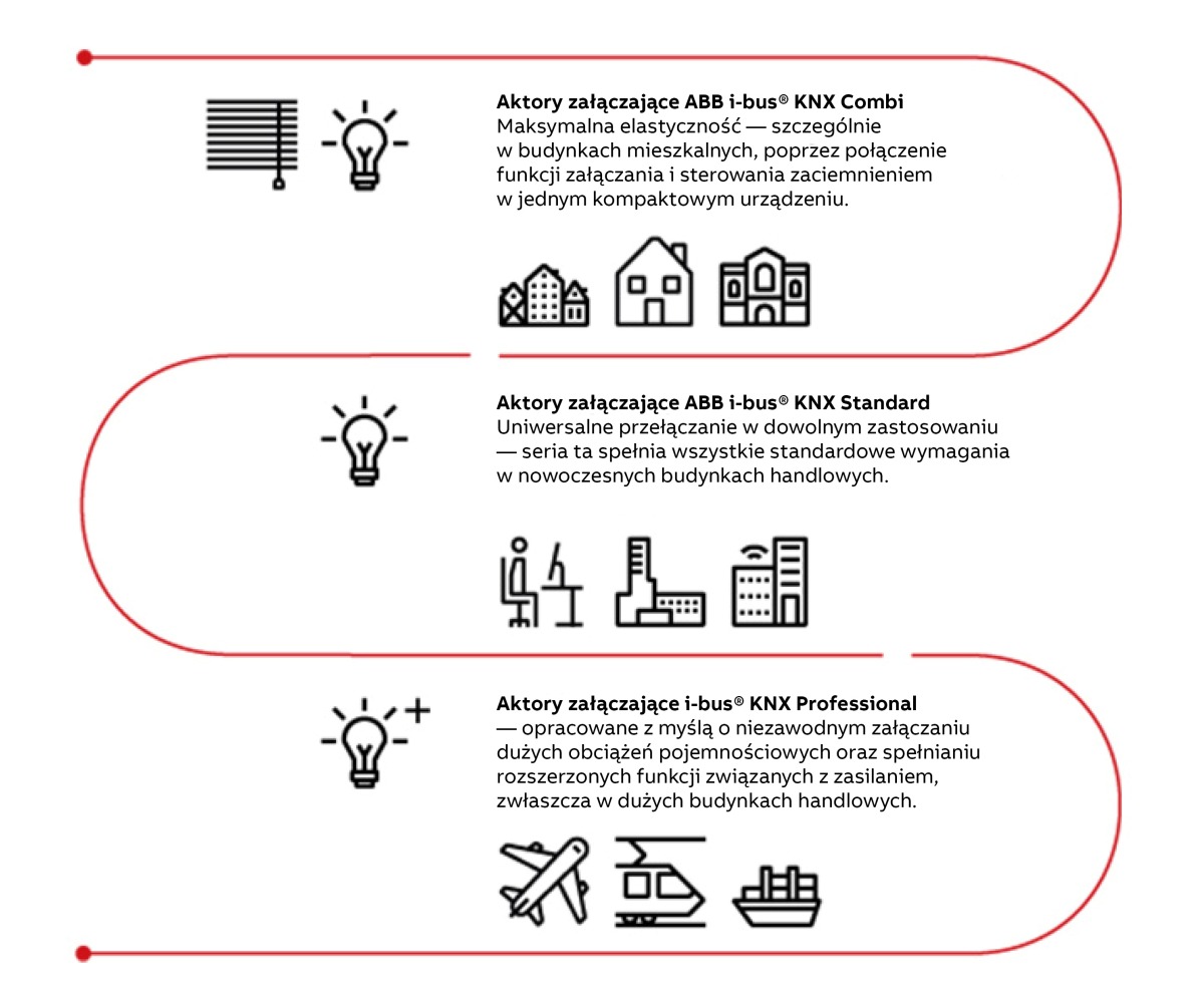 ABB_infografika_KNX aktory zalaczajace