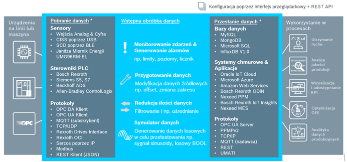 Opis oprogramowania IoT Gateway