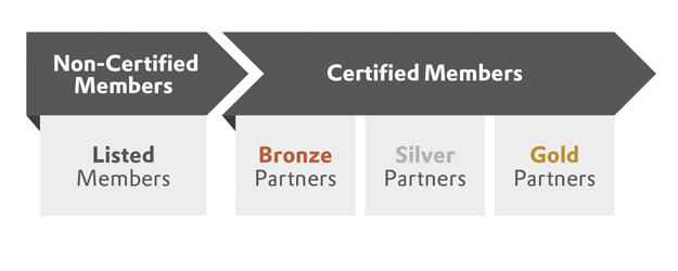 Partnerzy mogą uczestniczyć w dwóch kategoriach członkostwa (członkowie certyfikowani i niecertyfikowani) i czterech poziomach członkostwa (Listed Member, Bronze Partner, Silver Partner i Gold Partner) Partnerzy mogą uczestniczyć w dwóch kategoriach członkostwa (członkowie certyfikowani i niecertyfikowani) i czterech poziomach członkostwa (Listed Member, Bronze Partner, Silver Partner i Gold Partner)