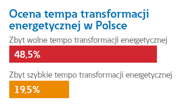 Tempo transformacji energetycznej w Polsce według instalatorów Tempo transformacji energetycznej w Polsce według instalatorów