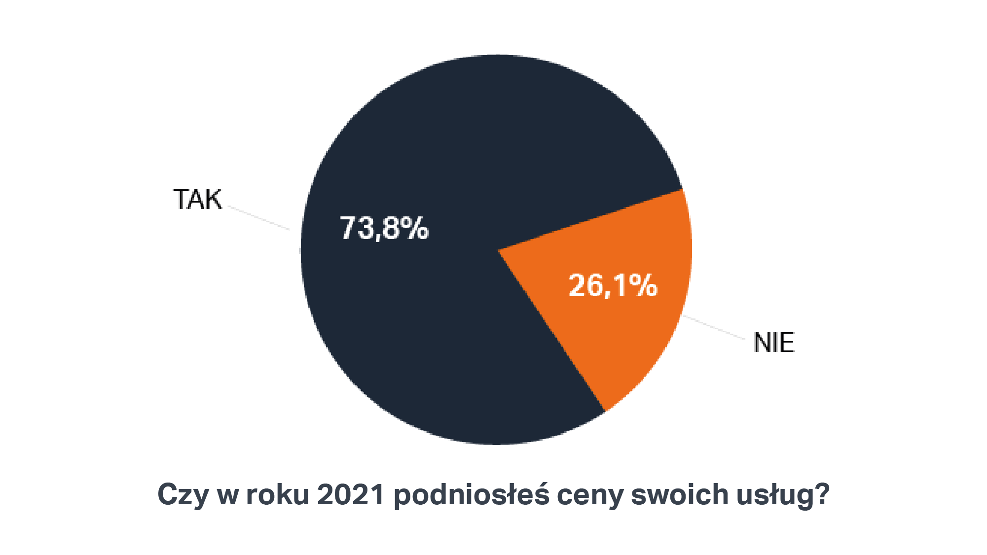 Czy w roku 2021 podniosłeś ceny swoich usług?