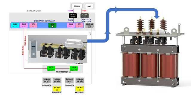 Smart Grid jest alternatywą dla „tradycyjnej” rozbudowy i wzmocnienia systemu w obliczu szybkiego wzrostu liczby instalacji fotowoltaicznych.