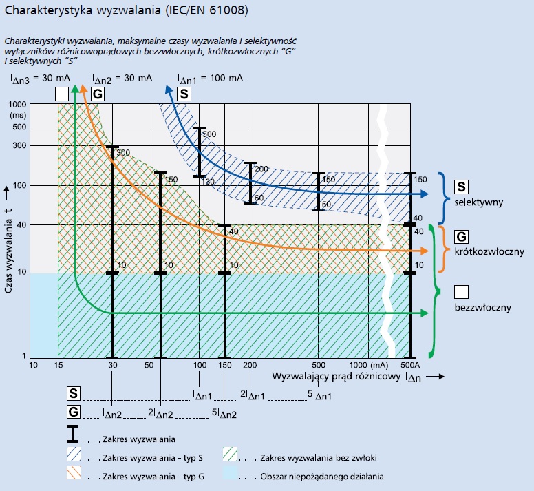 Charakterystyka wyzwalania wyłączników różnicowoprądowych Charakterystyka wyzwalania RCD wyłączników różnicowoprądowych  Charakterystyka wyzwalania RCD wyłączników różnicowoprądowych