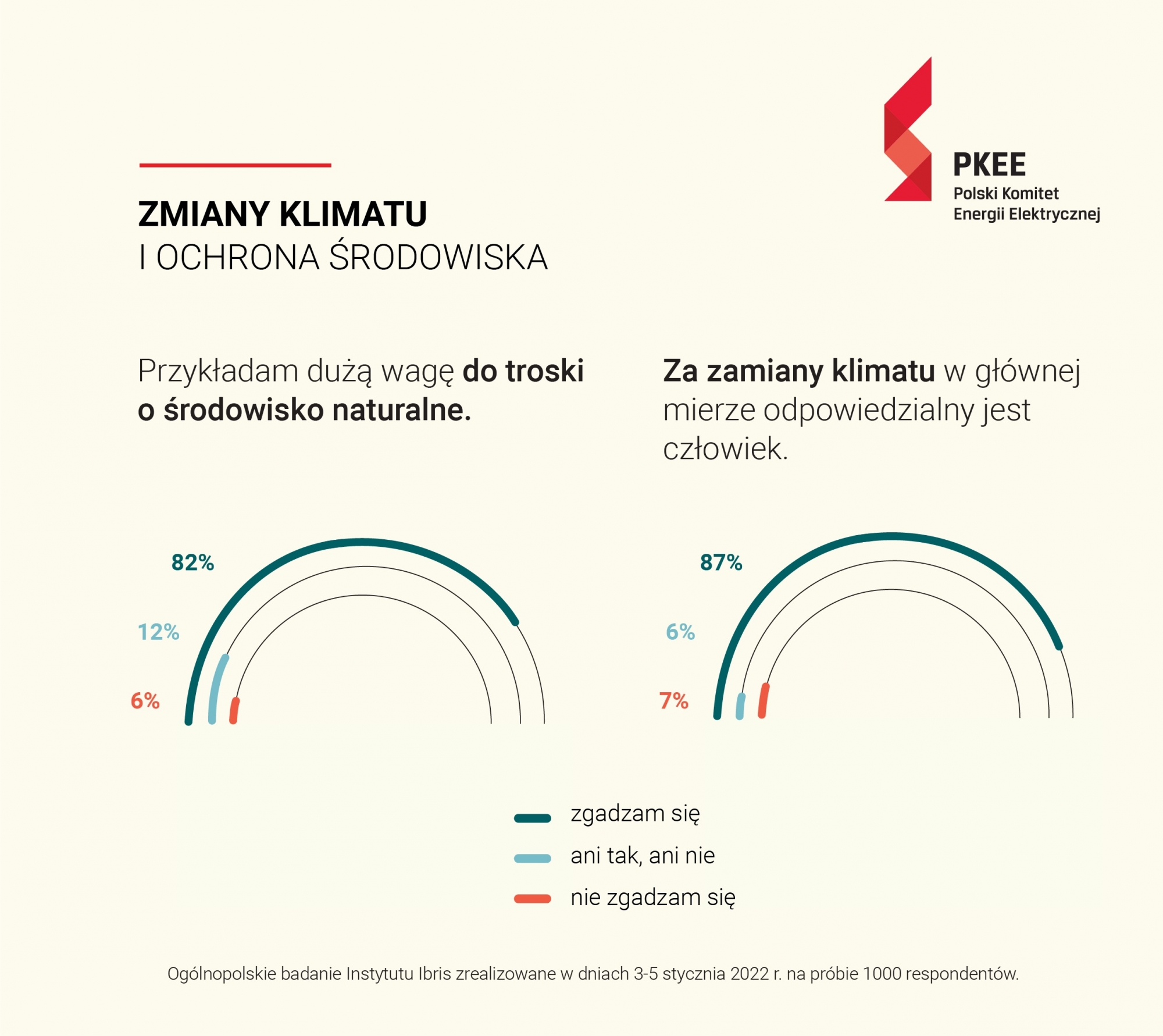 Aż 75% respondentów uważa, że działania pojedynczego człowieka, takie jak np. oszczędzanie energii elektrycznej, mają pozytywny wpływ na środowisko naturalne i zmniejszenie zmian klimatu Aż 75% respondentów uważa, że działania pojedynczego człowieka, takie jak np. oszczędzanie energii elektrycznej, mają pozytywny wpływ na środowisko naturalne i zmniejszenie zmian klimatu
