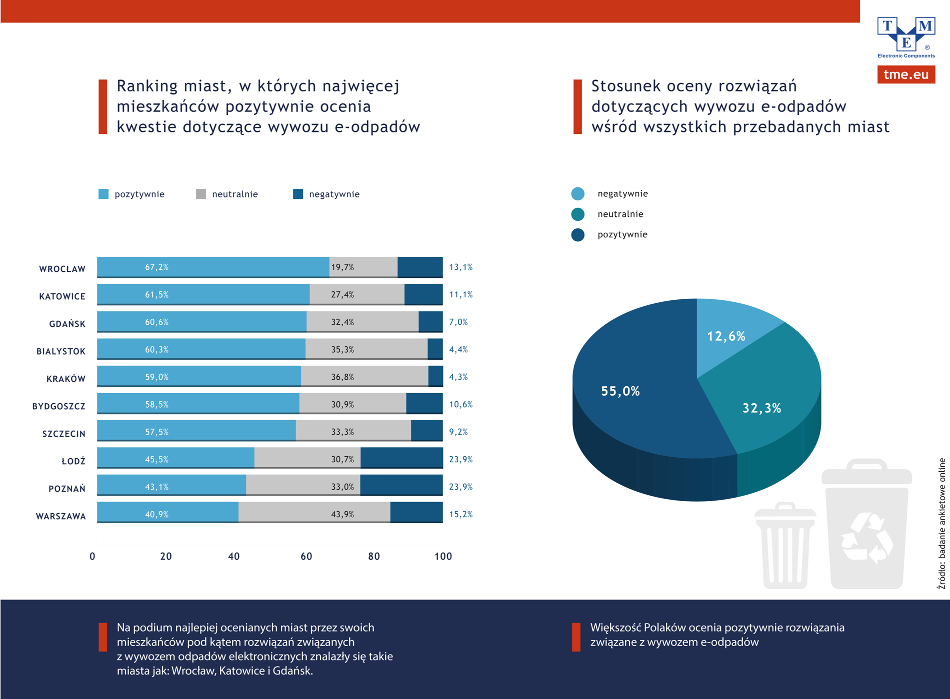 Katowic i Białegostoku. Czy Polacy są zadowoleni z możliwości w zakresie przekazywania e-odpadów?