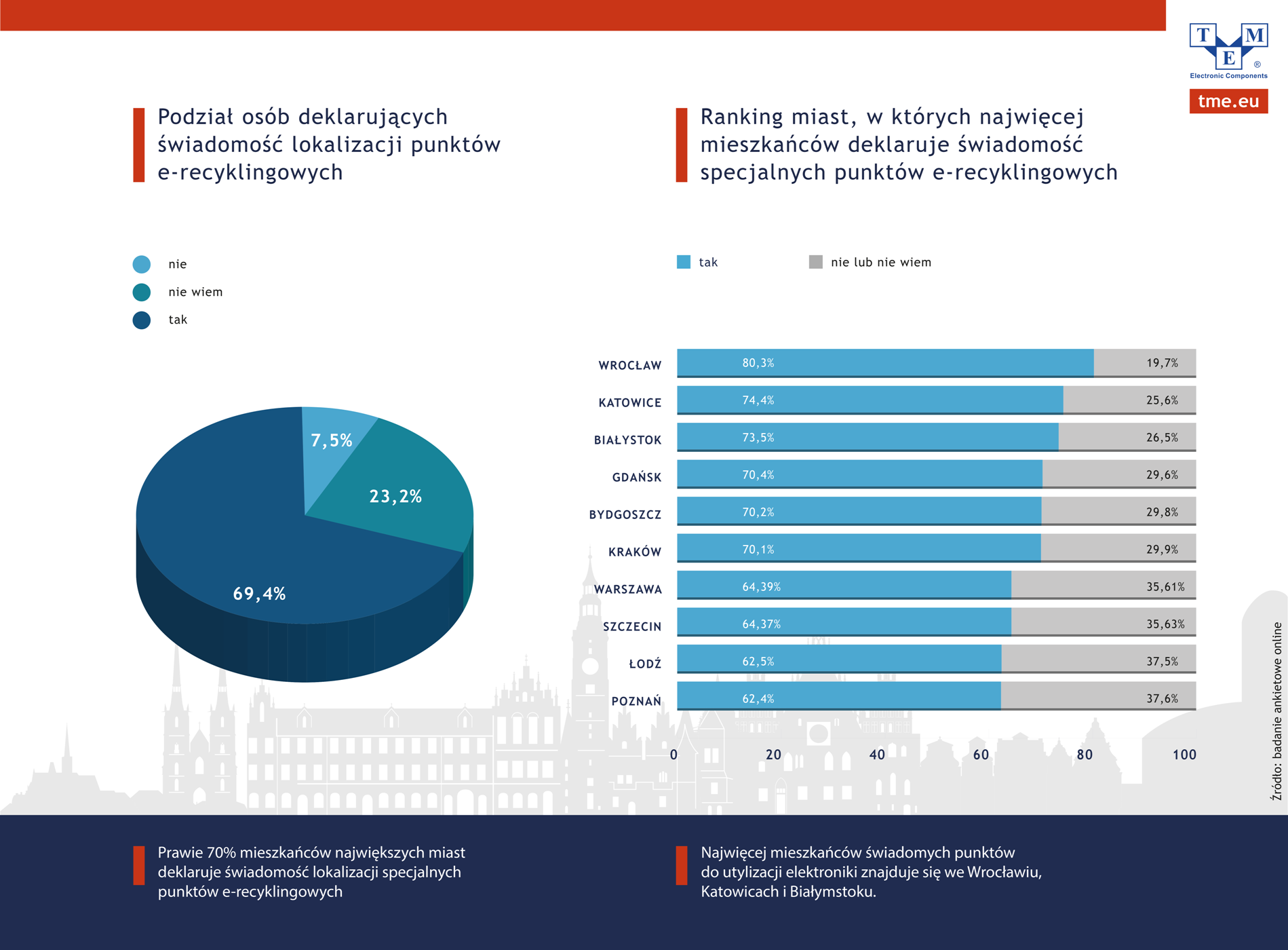 Czy Polacy wiedzą, gdzie znajdują się punkty e-recyklingowe?Czy Polacy wiedzą, gdzie znajdują się punkty e-recyklingowe?