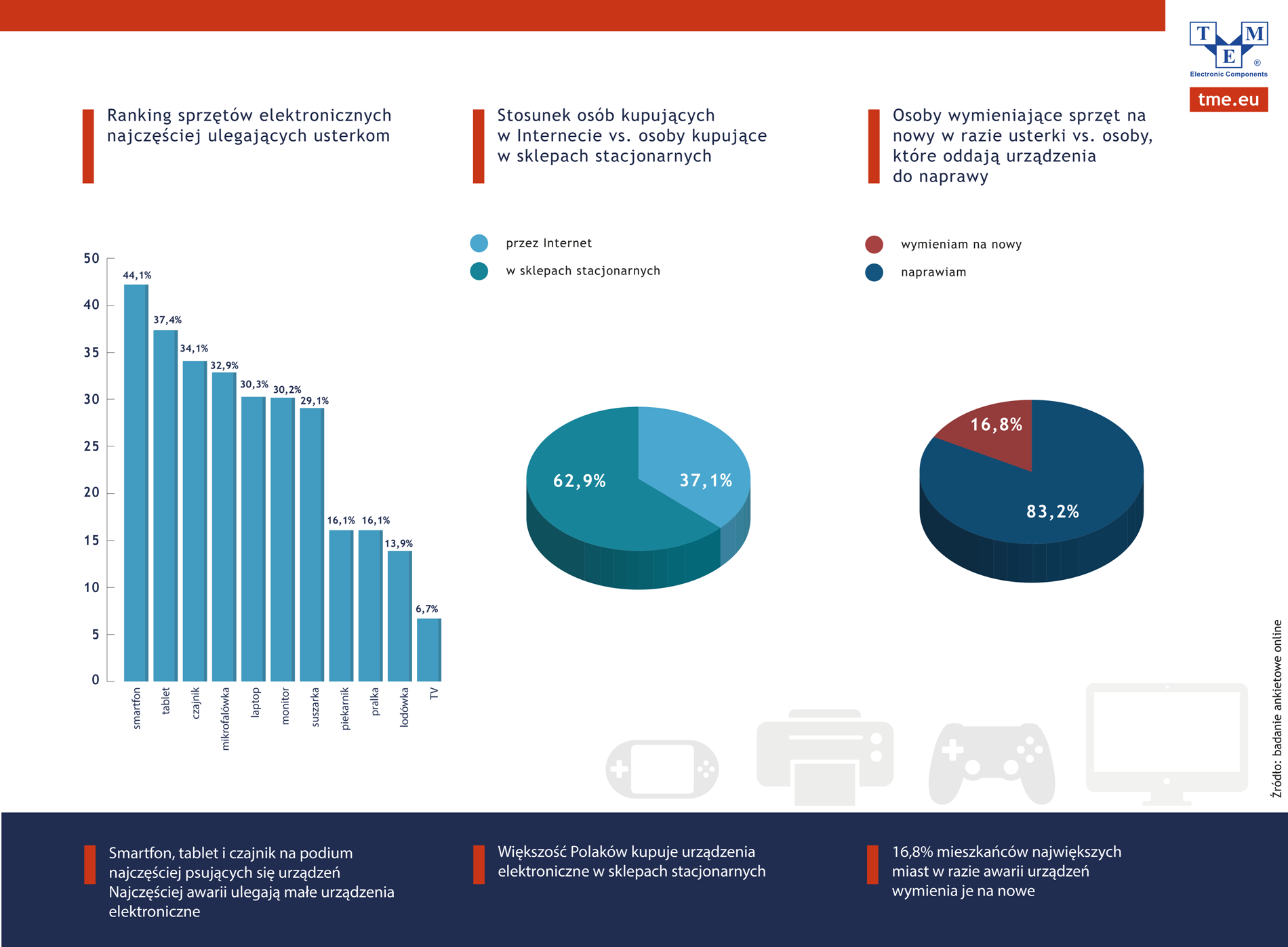 Badanie pokazało również, że staramy się nie wydawać wiele pieniędzy na sprzęt. Na duże urządzenia, jak pralki, lodówki czy piekarniki większość z nas nie przeznacza więcej niż 2000 zł rocznie. Nieco więcej jesteśmy skłonni wydać na małe urządzenia, jak telefon czy tablet. Ponad 60% Polaków rocznie wydaje do 5000 zł, jednak aż 43,6% z tych osób ogranicza wydatki do 2000 zł.
