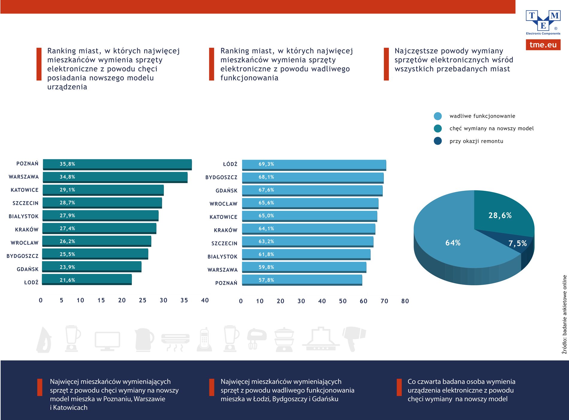Aż 64% badanych deklaruje, że wadliwe funkcjonowanie sprzętu jest powodem do jego wymiany