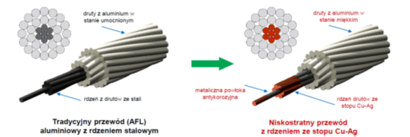 z użyciem stopów miedzi i srebra. Niskostratne przewody elektroenergetyczne