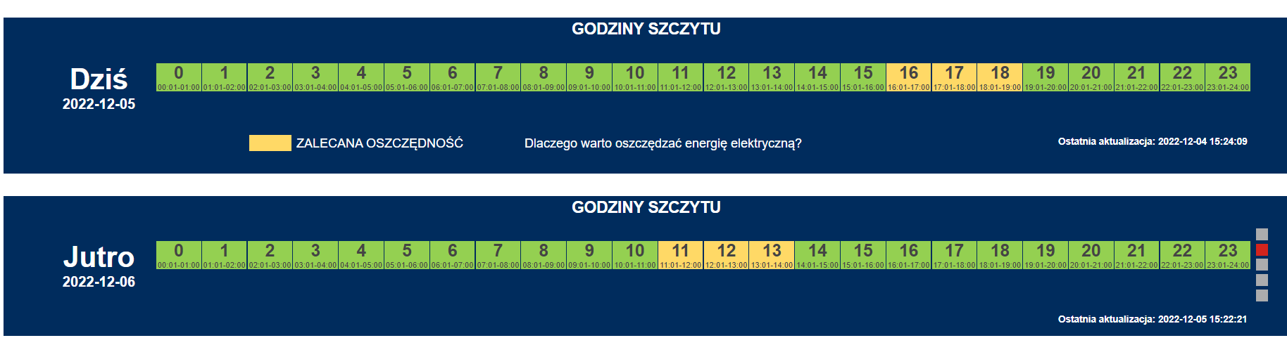 godziny szczytu PSE