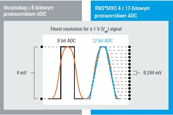 Zobrazowanie pracy 12-bitowego przetwornika ADC.