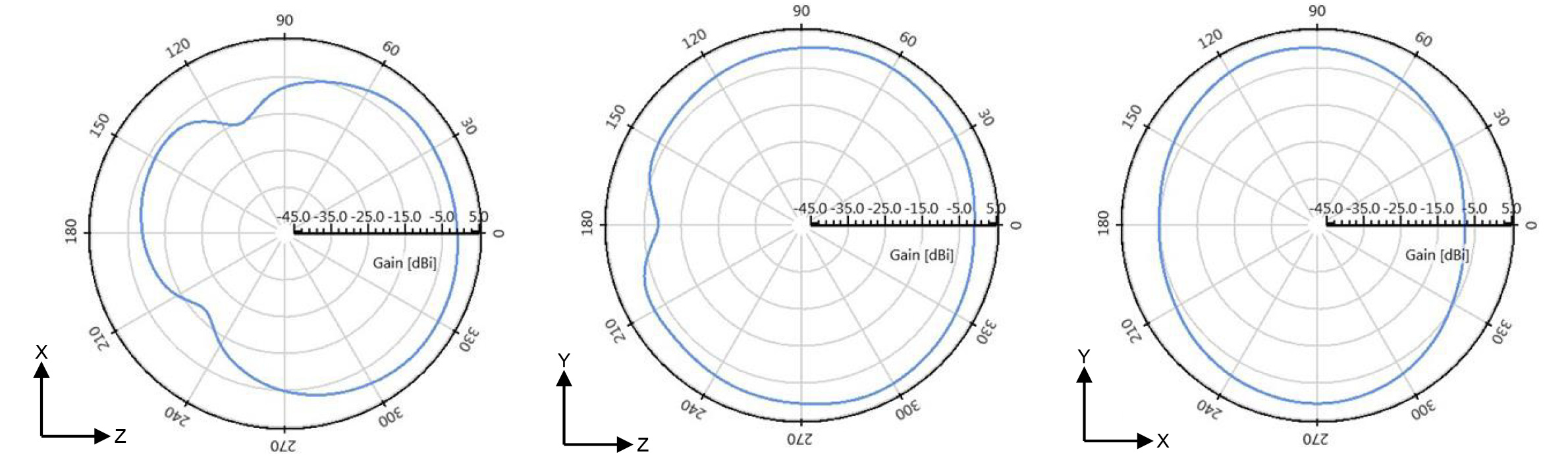 Charakterystyka promieniowania anteny