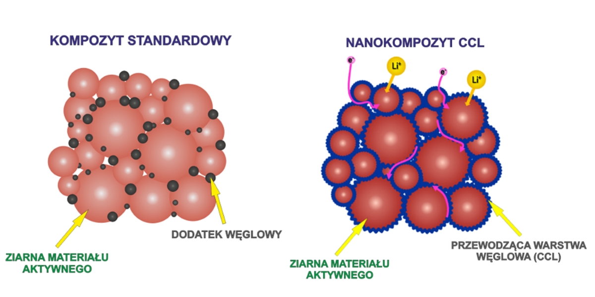 Nanokompozyt z powłoką CCL  Nanokompozyt z powłoką CCL