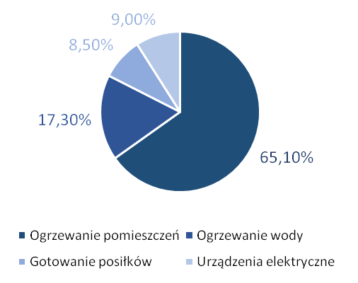 Wykres 3. Struktura zużycia energii w gospodarstwach domowych według rodzaju użytkowania, Źródło: opracowanie własne na podstawie danych GUS