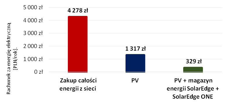 Średni roczny rachunek za energię elektryczną w taryfach dynamicznych dla gospodarstwa domowego zużywającego około 6,2 MWh energii elektrycznej rocznie.