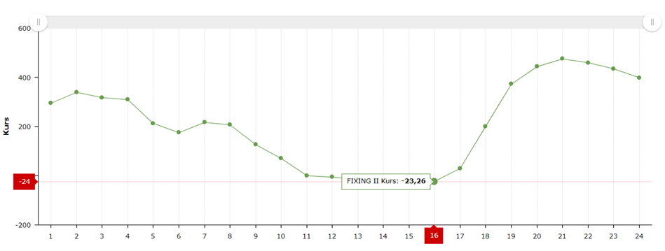 Kontrakty godzinowe TGE na dostawę w dniu 11.06.2023 r., Źródło: TGE