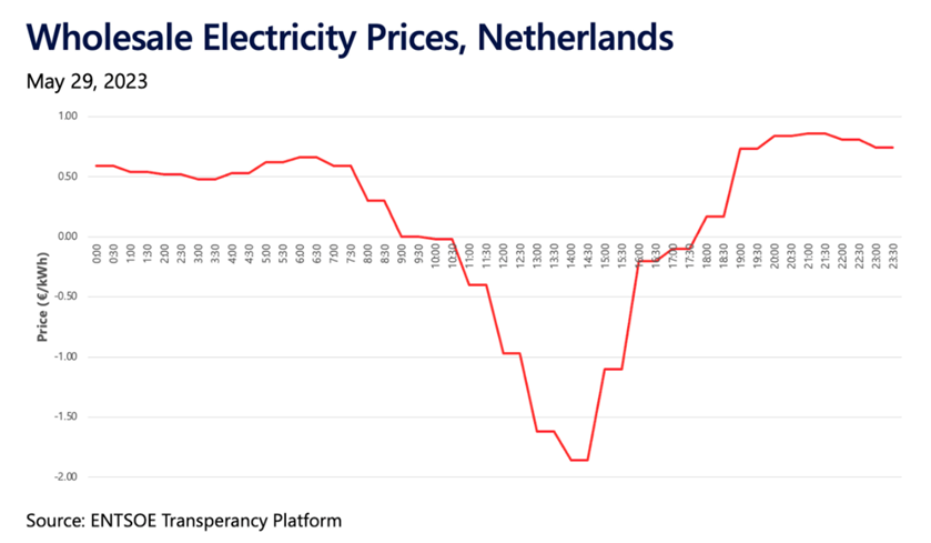 Wykres 4. Ceny hurtowe energii elektrycznej w Holandii. Źródło: ENTSOE Transparency Platform