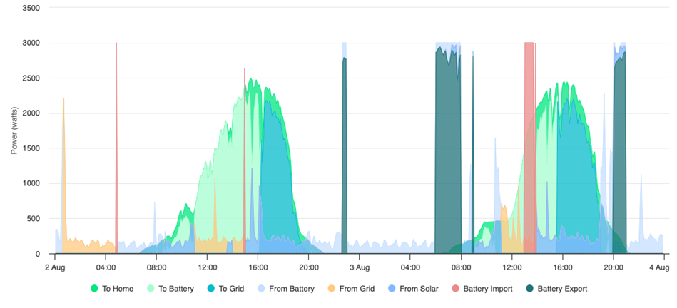 48 godzin optymalizacji baterii dzięki SolarEdge ONE