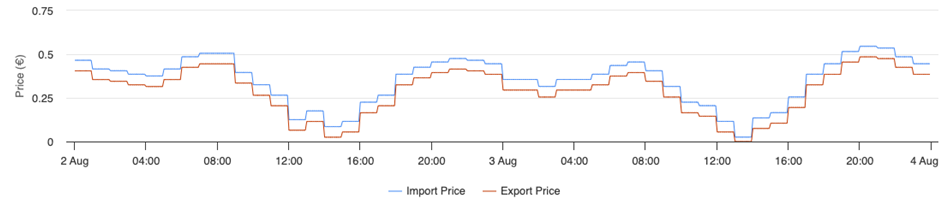 48 godzin optymalizacji baterii dzięki SolarEdge ONE