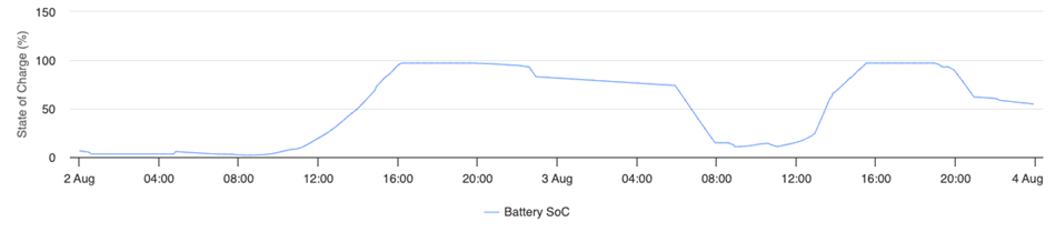 48 godzin optymalizacji baterii dzięki SolarEdge ONE