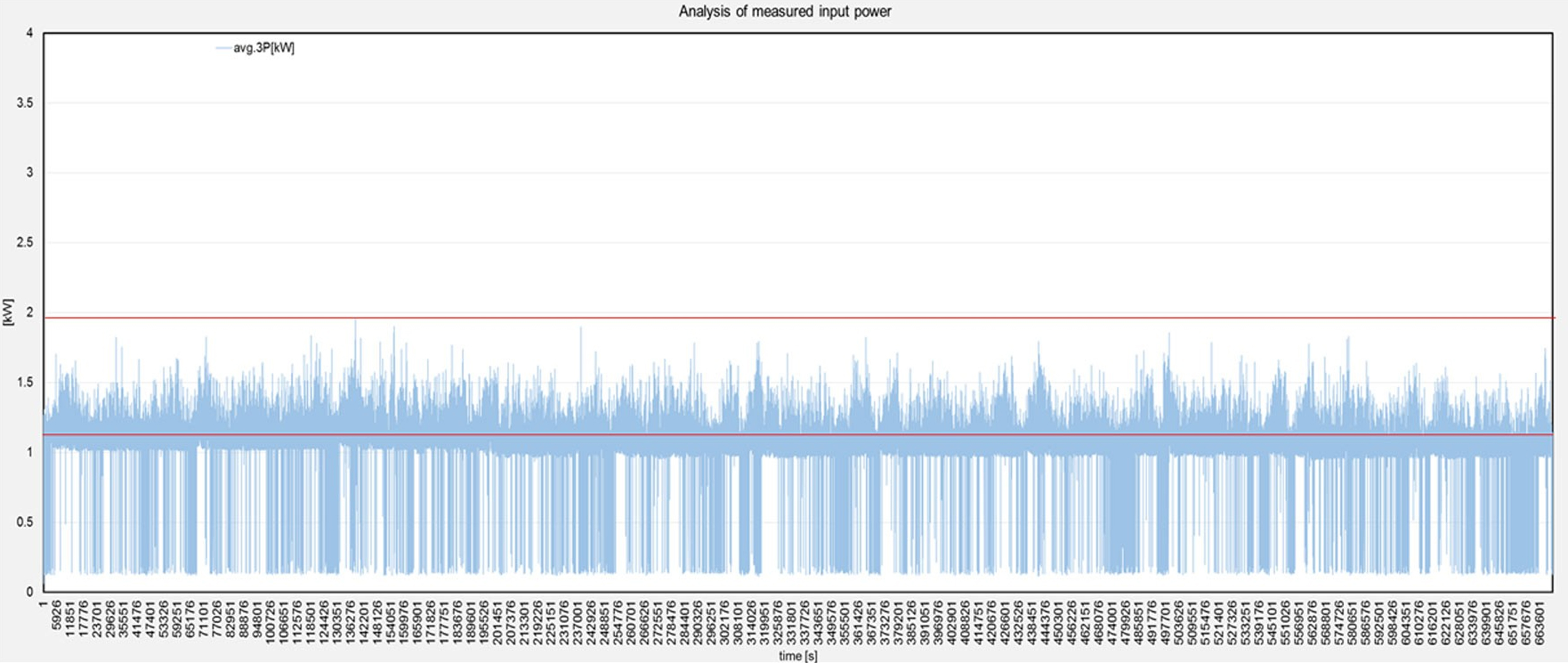 NORD ECO Analiza pomiaru prądu wejściowego
