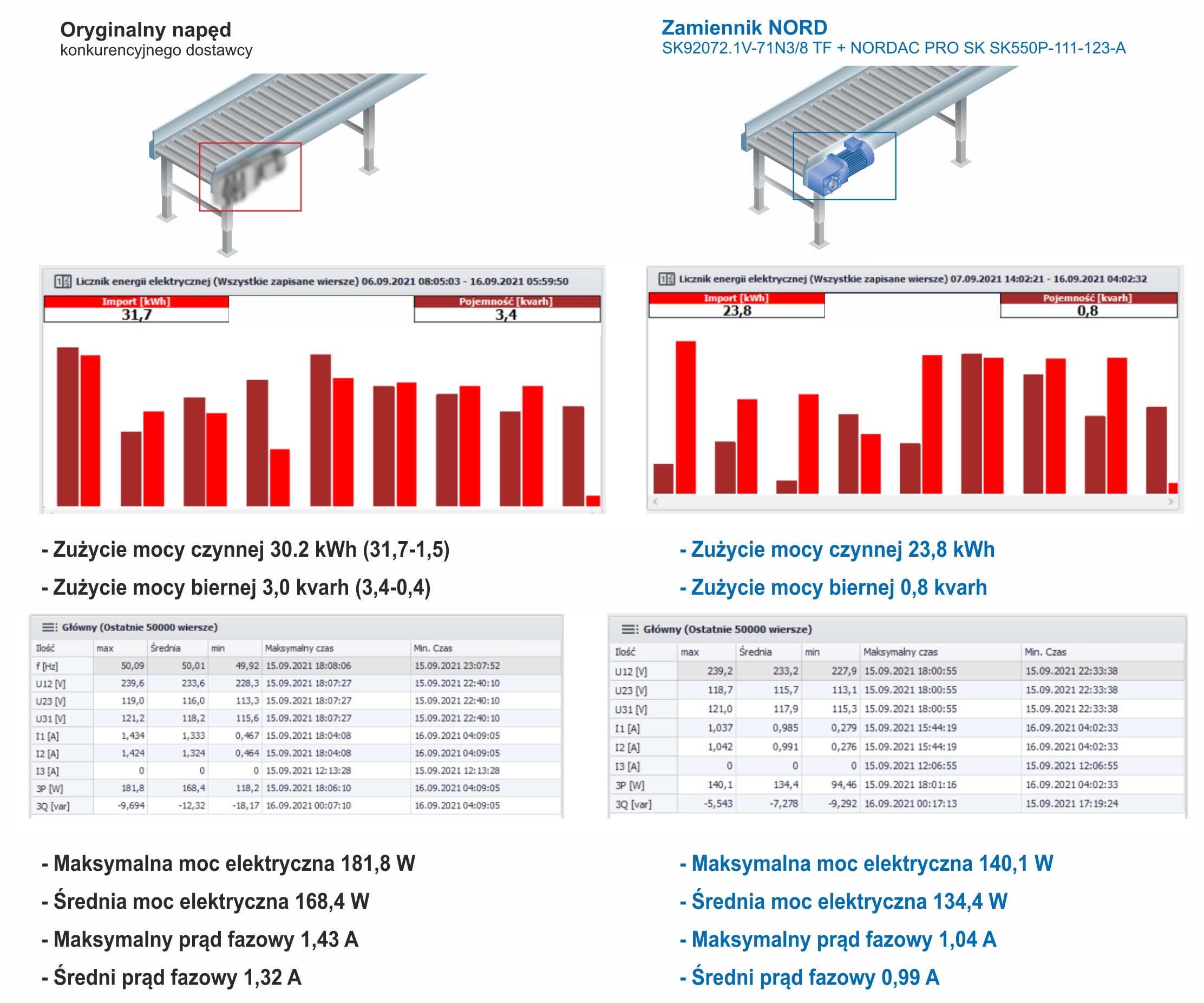 NORD ECO przykładowe badanie porównawcze