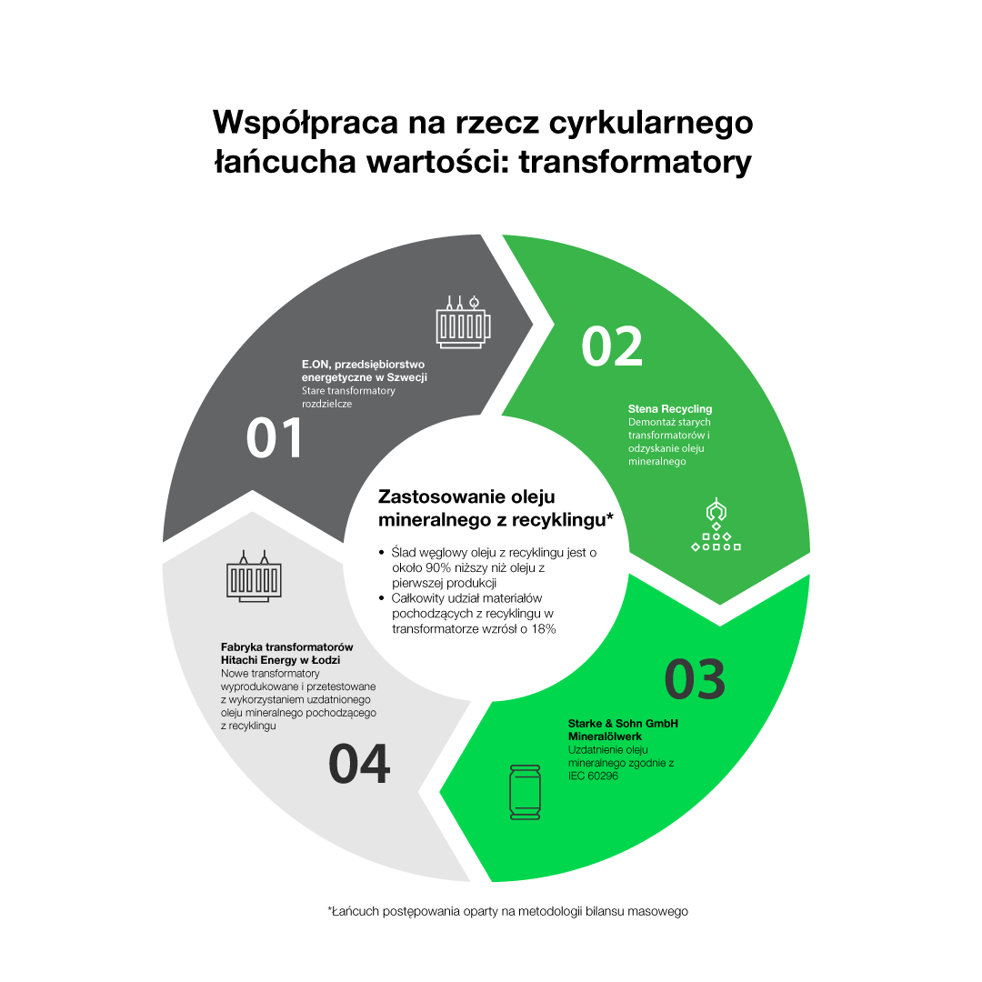 Cyrkularny łańcuch wartości dla transformatorów dystrybucyjnych - Hitachi Energy i E.ON z sukcesem wdrażają pilotażowy projekt w Szwecji Cyrkularny łańcuch wartości dla transformatorów dystrybucyjnych - Hitachi Energy i E.ON z sukcesem wdrażają pilotażowy projekt w Szwecji