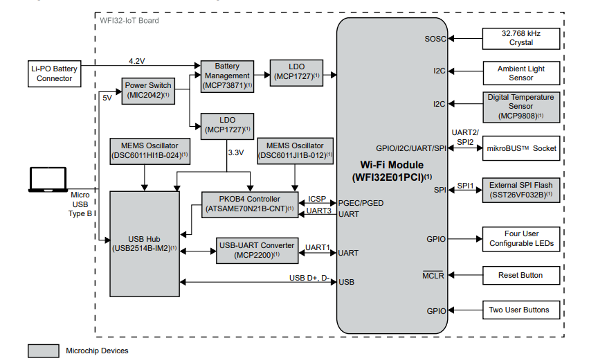 Ilustracja 2. Funkcjonalny schemat blokowy płytki rozwojowej WFI32-IoT EV36W50A (źródło: Microchip)