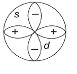 Fig. 2. Comparison of the symmetry of the spherical wave function of classic s-type superconductors and anisotropic, high-temperature d-type superconductors