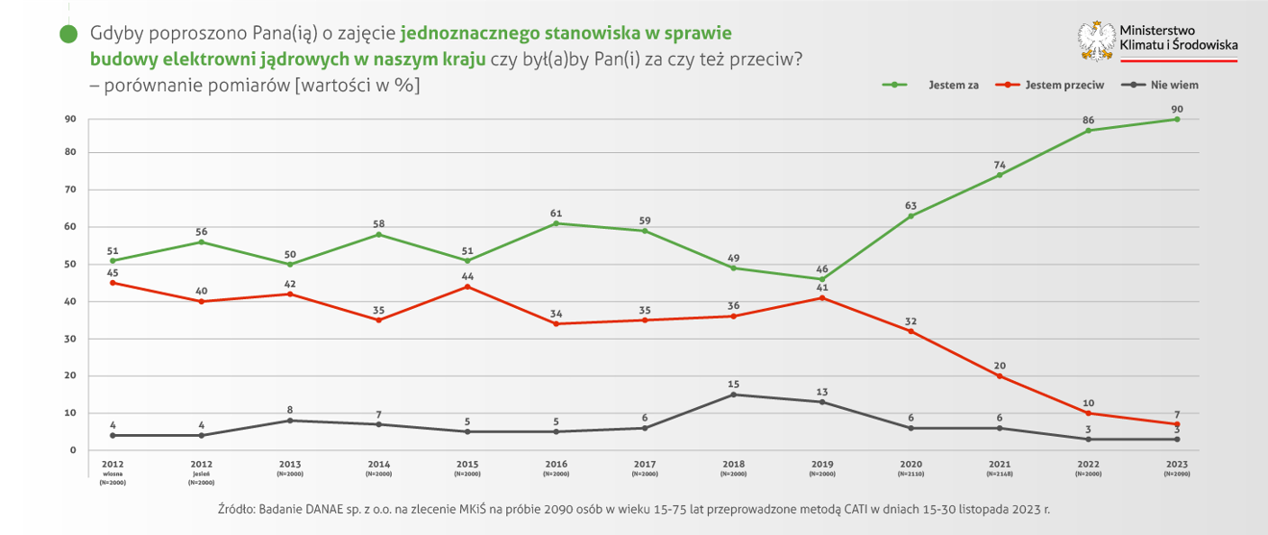 Niemal 90 proc. Polaków popiera budowę elektrowni jądrowych w Polsce, wynika z badania przeprowadzonego na zlecenie Ministerstwa Klimatu i Środowiska w listopadzie 2023 r. Niemal 90 proc. Polaków popiera budowę elektrowni jądrowych w Polsce, wynika z badania przeprowadzonego na zlecenie Ministerstwa Klimatu i Środowiska w listopadzie 2023 r.