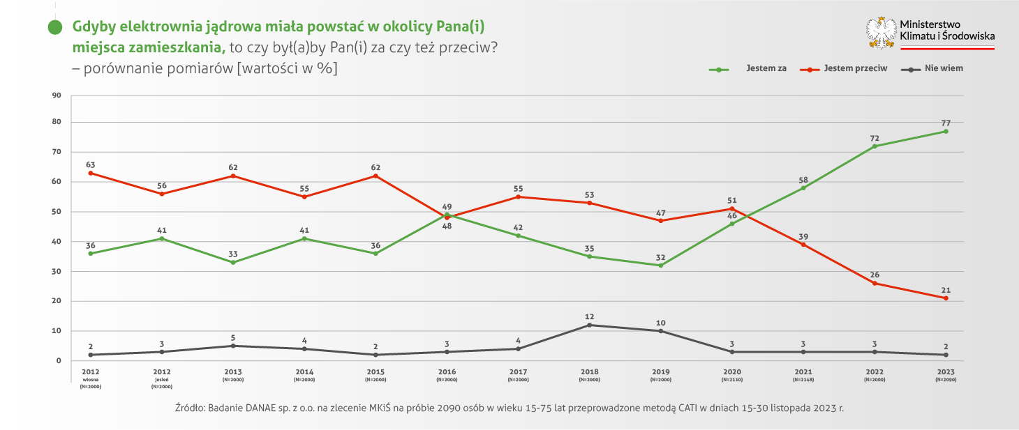 Czy popierasz budowę elektrowni jądrowej w swojej okolicy? Czy popierasz budowę elektrowni jądrowej w swojej okolicy?