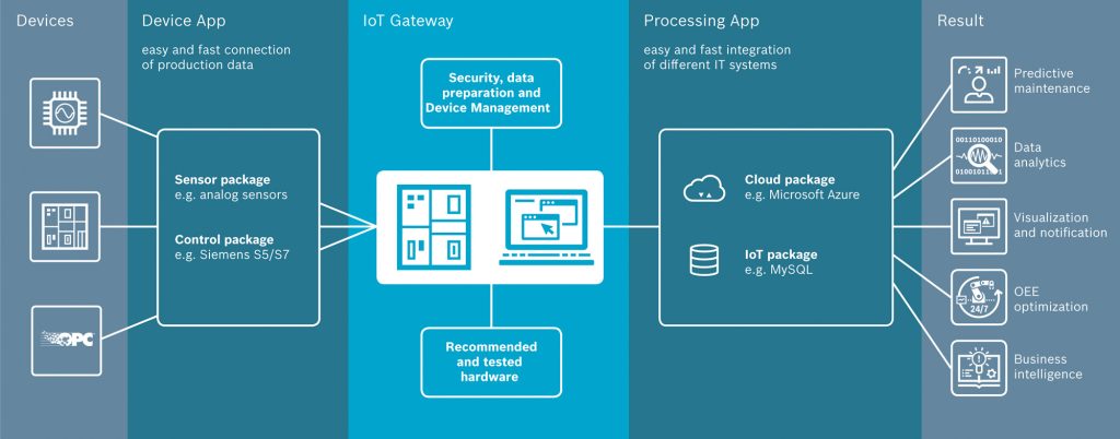 IoT Gateway – przygotuj się na wyzwania Przemysłu 4.0