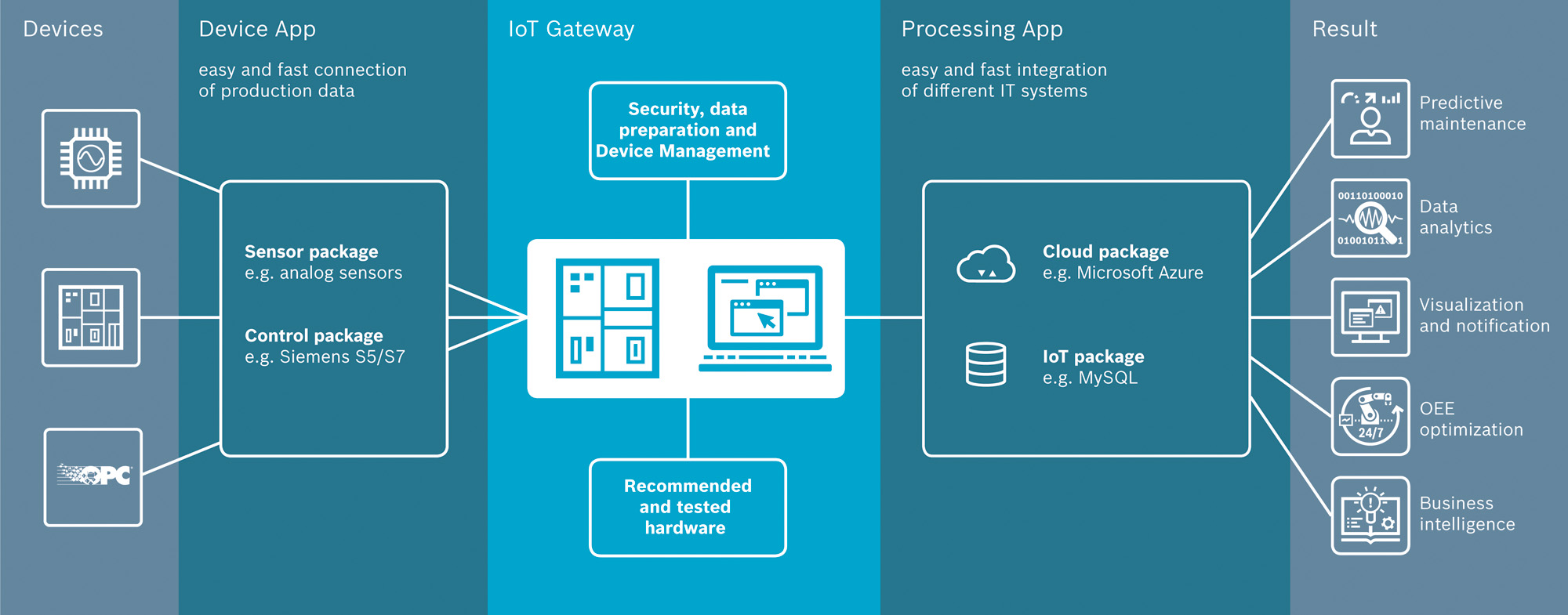 IoT Gateway – przygotuj się na wyzwania Przemysłu 4.0