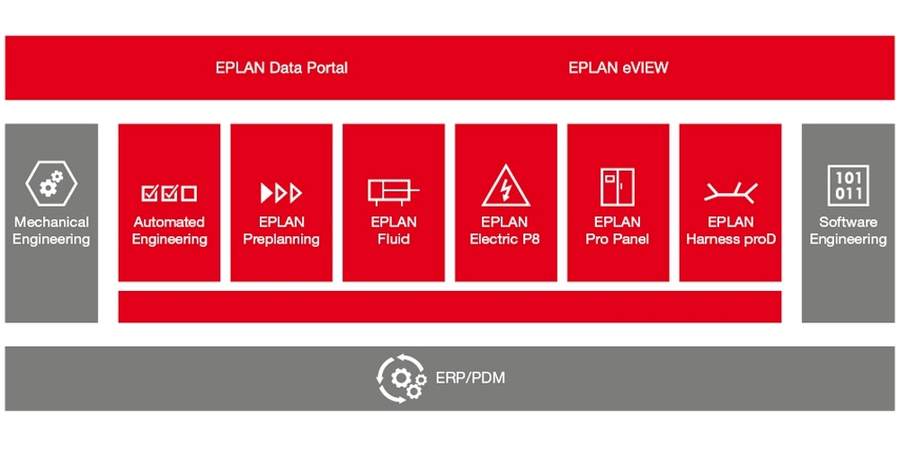 Platforma Eplan umożliwia przesłanie do chmury danych utworzonych w używanych aplikacjach za pomocą jednego kliknięcia myszką.