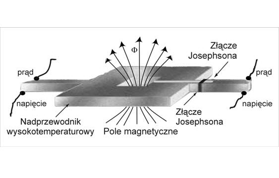 Diagram of the structure of the SQUID layered superconducting quantum interferometer