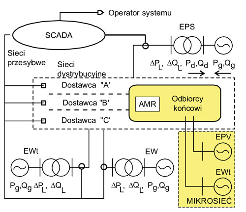 Rys. 1. Akwizycja danych z układów systemu elektroenergetycznego, w tym z mikrosieci
