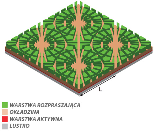 Diagram cieńkiego organicznego ogniwa słonecznego ukazuje wzór warstwy rozpraszającej, organiczną warstwę aktywną gdzie "chwytane" jest światło i generowany jest prąd elektryczny.