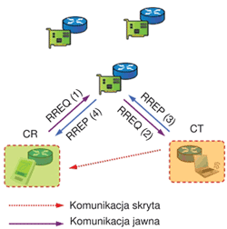 Schemat działania kanału skrytej komunikacji z mechanizmem steganograficznym, polegającym na ingerencji w zawartość pola czasu życia we wiadomościach RREP; nadawcą wiadomości RREQ jest węzeł CR