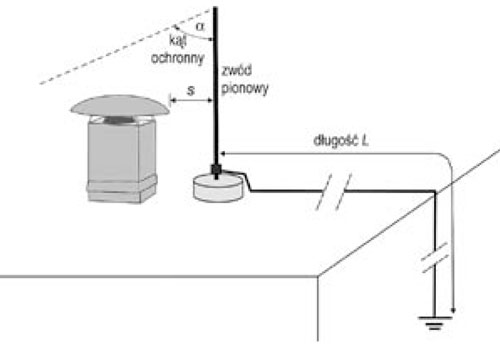 Rys. 1. Odstęp izolacyjny s pomiędzy zwodem a urządzeniem na dachu obiektu