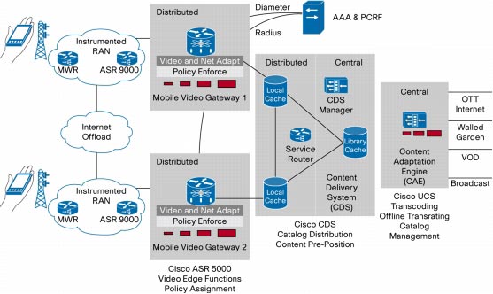 Firma Cisco wprowadza przeznaczone dla operatorów telekomunikacyjnych rozwiązania MOVE, które zapewnią optymalizację funkcji mobilnego wideo
