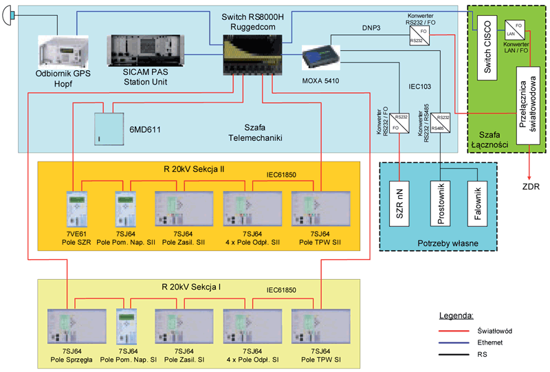 Rys. 1. Schemat komunikacyjny stacji