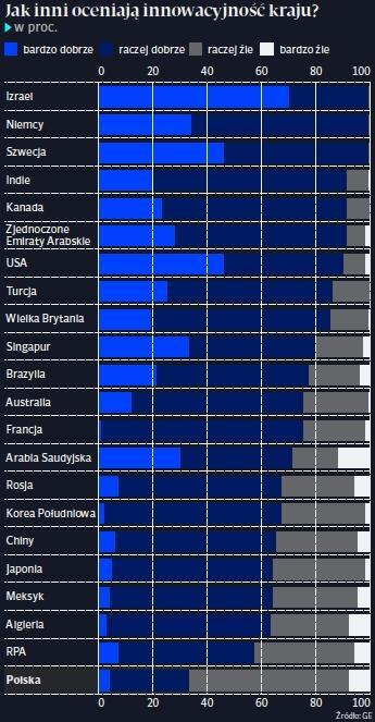 Polska najniżej w rankingu innowacyjności GE