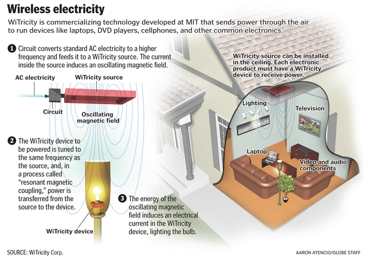 Bezprzewodowy przesył energii elektrycznej WiTricity