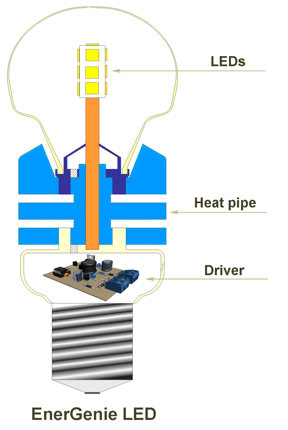 Budowa żarówki EnerGenie LED