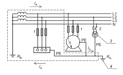 Obwód prądu zwarciowego w sieci TT: – - –  obwód zwarciowy, Ia - prąd zwarciowy, prąd uszkodzenia, 1 - urządzenia ochronne przetężeniowe - bezpieczniki, 2 - urządzenie ochronne przetężeniowe - wyłącznik, 3 - gniazdo wtyczkowe, 4 - uziom części przewodzących dostępnych objętych ochroną odbiorników (uziom przewodu ochronnego PE) [7]