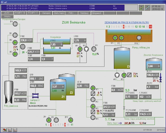 Rynek inteligentnych sieci wodociągowych będzie się stopniowo zapełniał w miarę wzrostu znaczenia integracji pomp z systemami SCADA