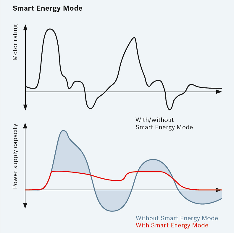 IndraDrive Mi Smart Energy Mode