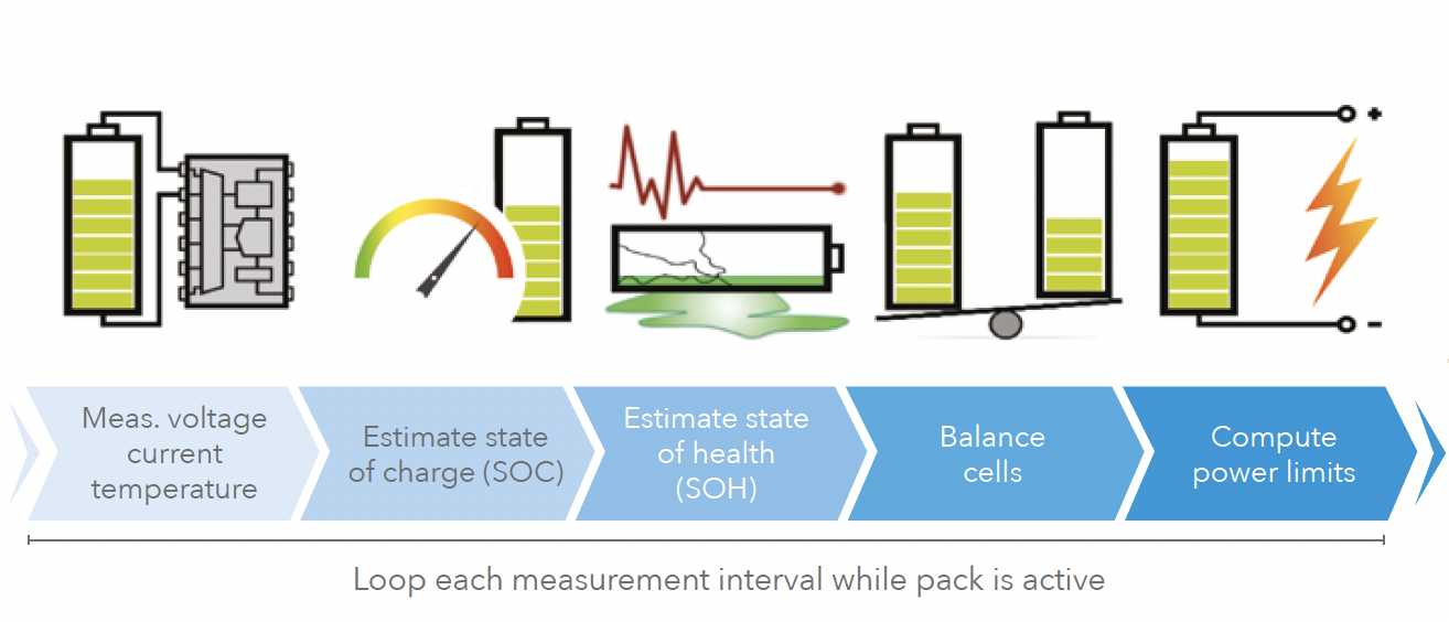 BMS monitoruje stan zestawu akumulatorów i steruje balansowaniem ogniw oraz funkcjami bezpieczeństwa awaryjnego (źródło: Uniwersytet Warwick, Ośrodek Napędów Zaawansowanych)