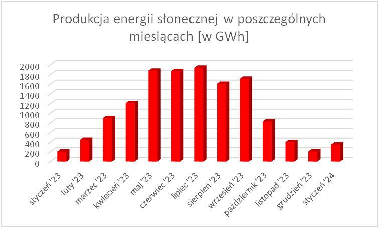 Produkcja energii słonecznej w grudniu była w Polsce dziewięć razy niższa niż w miesiącach letnich – tak wynika z analizy danych Polskich Sieci Elektroenergetycznych